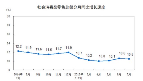 7月社會消費品零售總額增長10.5%(附解讀)