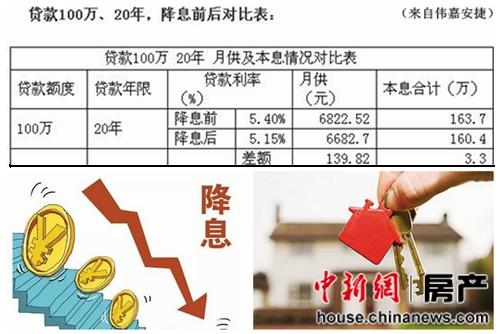 央行再降息降準被指利好樓市 房貸成本已歷史最低