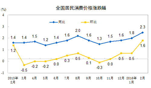 統計局：2月份全國居民消費價格同比上漲2.3%