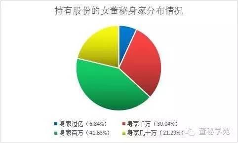 上市公司女董秘身家榜18人身家過億 千萬富翁近百人