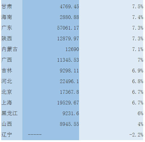 31省前三季度GDP安徽增速排全國第六 遼寧成唯一負增長省份