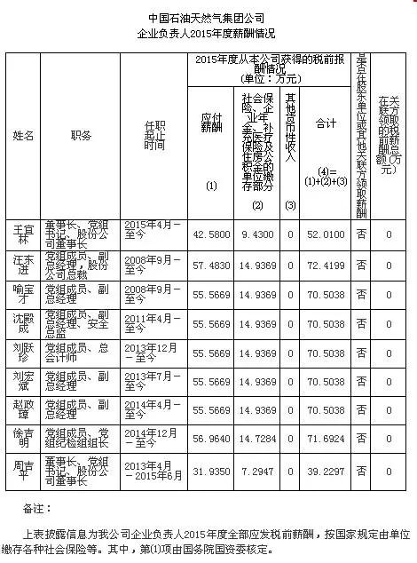 來源：中國石油官網