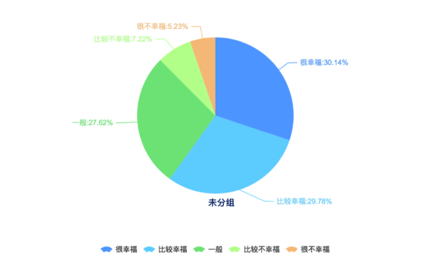 長春受訪者在衡量生活是否幸福時主要考慮的就是家庭關係（61.09%），其次是健康狀況（60.31%）、再次是婚姻或感情生活（48.44%）和收入（35.63%）。這與全國受訪者的普遍選擇較相似。全國受訪者認為影響幸福的因素主要是健康狀況（54.19%）、家庭關係（47.79%）和收入（43.81%）。