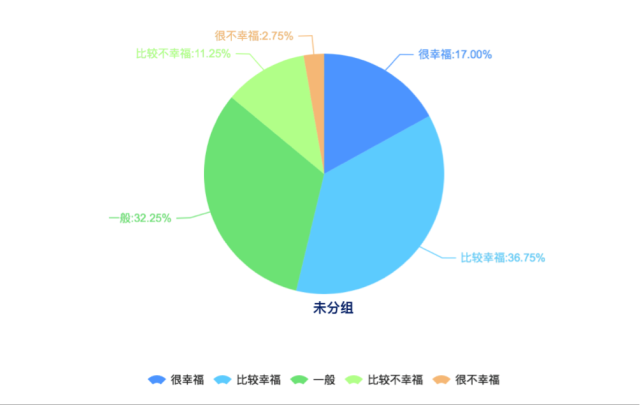 銀川受訪者在衡量生活是否幸福時主要考慮的是健康狀況（49.44%）、收入（46.09%），家庭關係（46.09%）在銀川受訪者影響幸福因素進入前三，對海口受訪者幸福感産生一定影響。這與全國受訪者的普遍選擇比較一致。全國受訪者認為影響幸福的因素主要是健康狀況（54.19%）、家庭關係（47.79%）和收入（43.81%）。