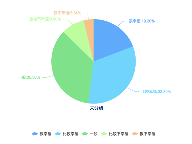 合肥受訪者在衡量生活是否幸福時主要考慮的是健康狀況（61.39%）、收入（42.99%）和家庭關係（39.97%），婚姻或感情生活在合肥受訪者影響幸福程度佔（28.66%），生態環境對合肥受訪者幸福感的影響並不明顯（9.65%），這與全國受訪者的普遍選擇較為相似。在全國受訪者中，認為影響幸福的因素主要是健康狀況（54.19%）、家庭關係（47.79%）和收入（43.81%）。