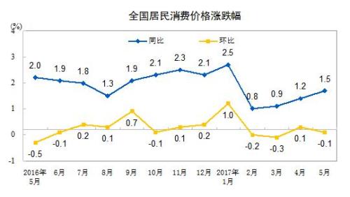 CPI同比漲幅走勢圖。來自國家統計局