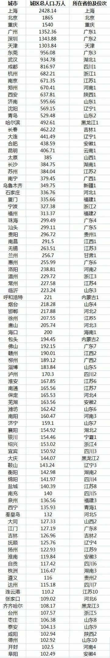 ▲93個城區人口破百萬城市（數據來源：《2019年城市建設統計年鑒》）