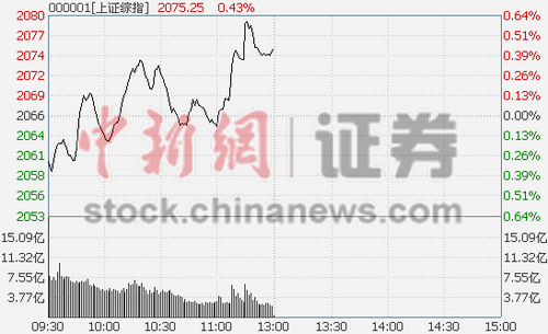 白酒領跌地産股延續強勢 滬指早盤漲0.43%