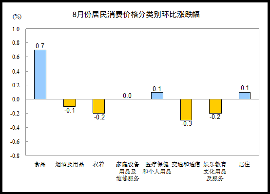 8月CPI同比上漲2.0% 食品價格上漲3.0%