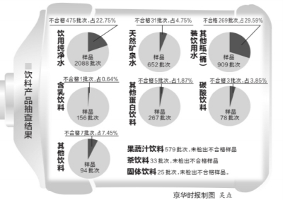 791種飲料不合格98%為瓶桶裝水