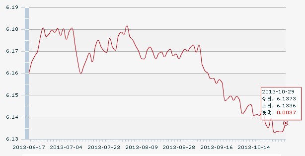 29日人民幣匯率中間價:1美元對人民幣6.1373元