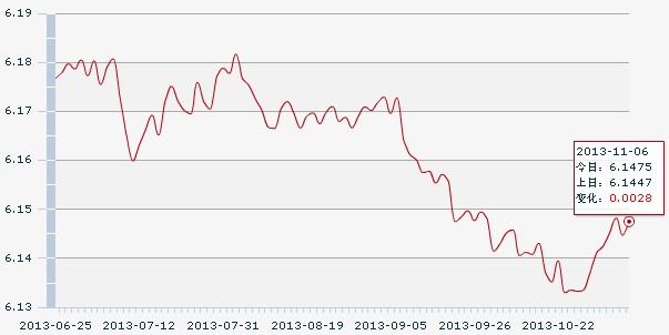 6日人民幣匯率中間價:1美元對人民幣6.1475元