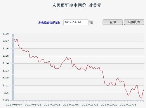 16日人民幣匯率中間價:1美元對人民幣6.1065元