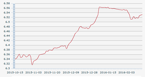 2月25日人民幣匯率中間價：1美元對人民幣6.5318元