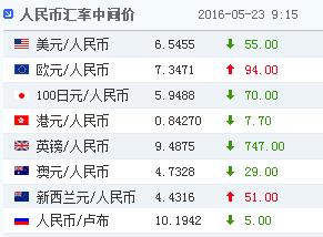 23日人民幣對美元匯率中間價報6.5455上漲55點