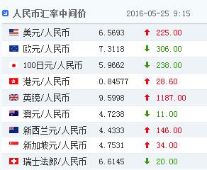 25日人民幣對美元匯率中間價報6.5693下降225點