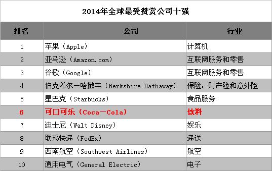 財富公佈2014全球最受讚賞企業可口可樂等名列前十