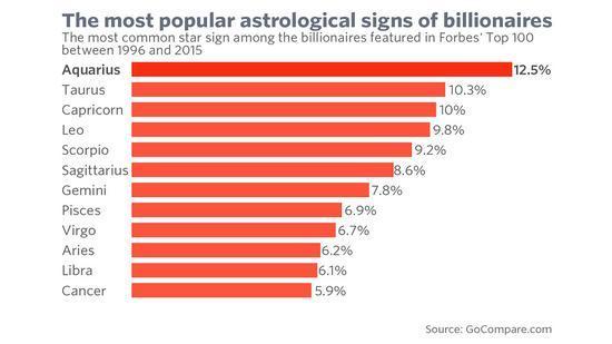 根據上面的圖表，億萬富翁數量第二多的星座是金牛座，後面依次是摩羯座、獅子座、天蝎座、射手座、雙子座、雙魚座、處女座、白羊座、天秤座和巨蟹座。
