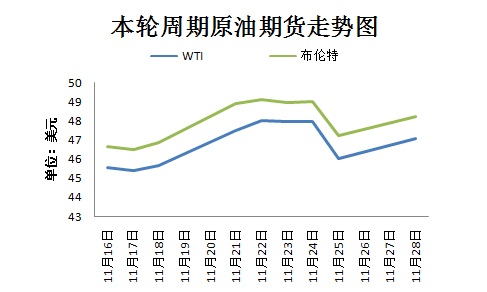 本輪週期國際原油期貨走勢圖。來源：隆眾資訊