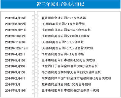 國內家電缺乏強制性標準 召回制度亟待完善