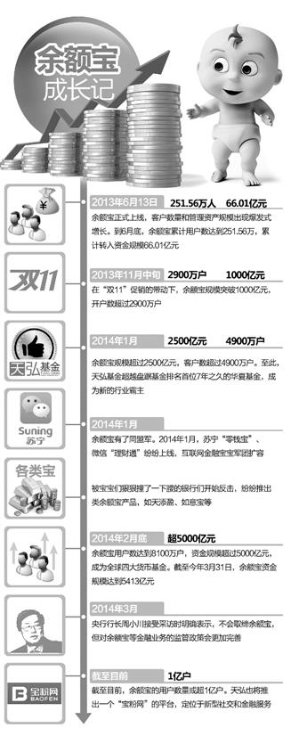 餘額寶周歲：用戶超1億 收益逐漸回歸4%(圖)