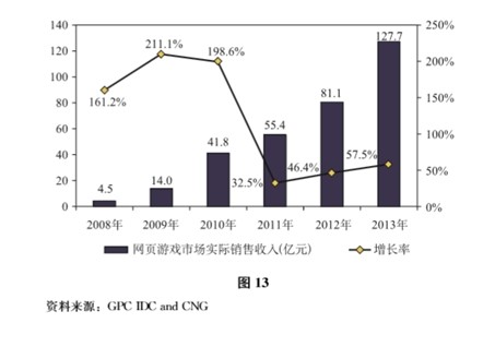 頁遊銷售收入5年增28倍網遊新企業借勢崛起