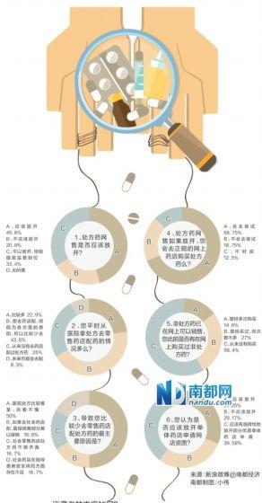 處方藥網售爭議：新舊渠道搶千億奶酪