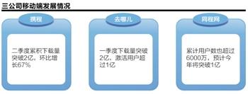 OTA戰場硝煙再起 攜程、同程等拼搶移動市場