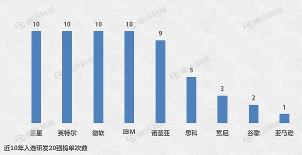 吃驚：蘋果研發費用連全球前20都進不了