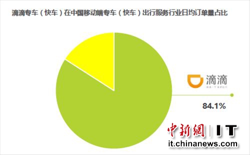 艾瑞數據顯示2015年滴滴專車市場份額達88.4%