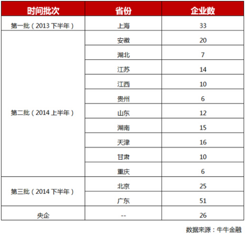 牛牛金融：194家涉國資改革上市公司統計與分析