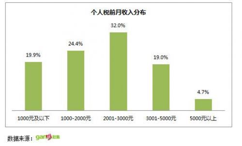 首份“屌絲生存狀況報告”:屌絲月薪也3000