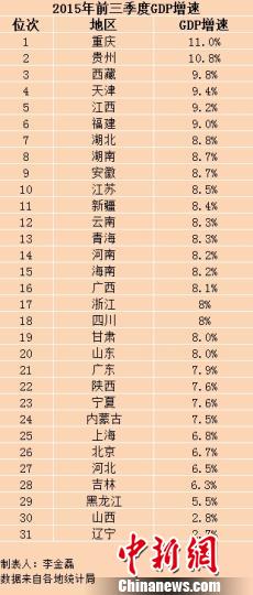 31省份前三季度GDP出爐重慶增速第一遼寧墊底