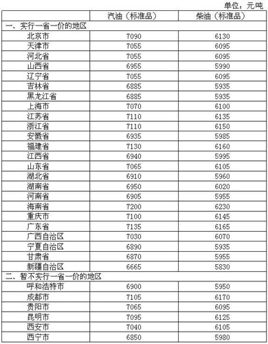 4月26日調價後，各省區市和中心城市汽、柴油最高零售價格表。來源：發改委官網