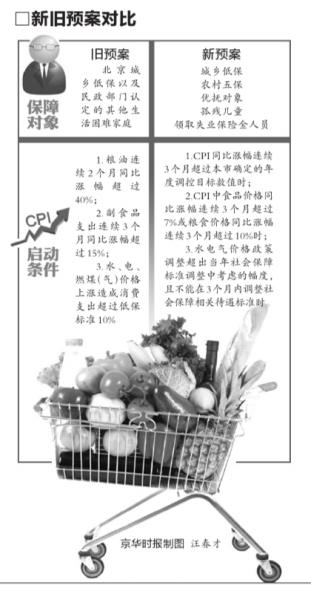 北京：食品CPI若連續3月超7% 5類人可領價格補貼