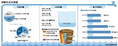 北京每人平均用水是德國1.7倍