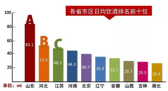 全國酒量排行榜山東居榜首