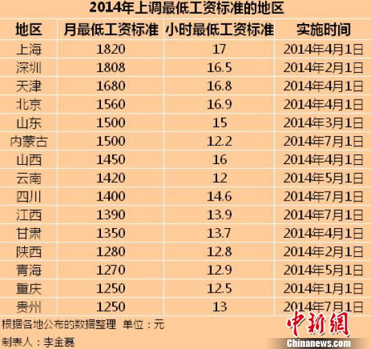 2014年全國已有15個地區上調了最低工資標準。