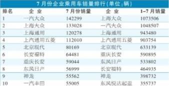 車市增速放緩 7月份乘用車銷售排行分析