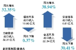 上市車企半年報多數車企業績下滑