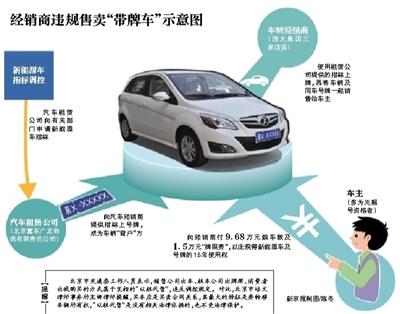 經銷商違規售帶牌新能源車 每輛車加價1.5萬元