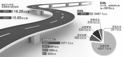 全國收費公路去年虧1571億 尚不夠還本付息