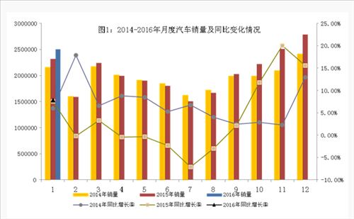 工信部：1月汽車銷售超250萬輛同比增長7.72%