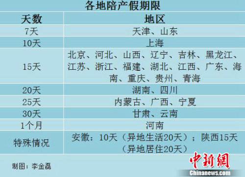 29省份明確陪産假 最長假期可達一個月