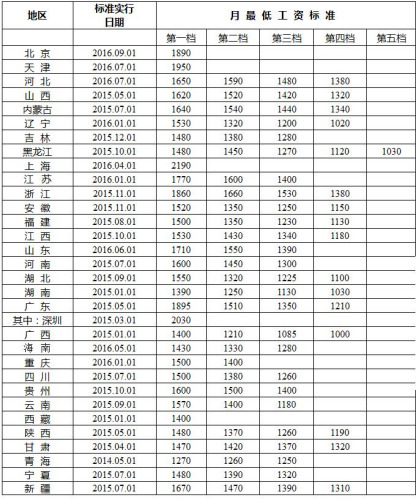 全國各地區月最低工資標準情況(截至2016年12月)