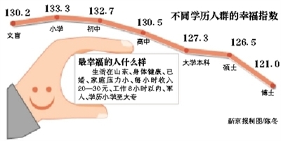 居民幸福感調查：山東指數最高 北京、上海並列第七