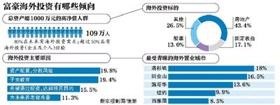 4成中國富豪海外投資選地産北美地區成為首選