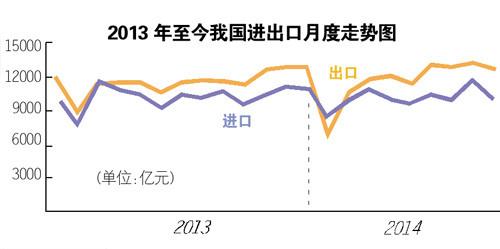 10月出口增一成超預期 分析稱未來出口不容樂觀