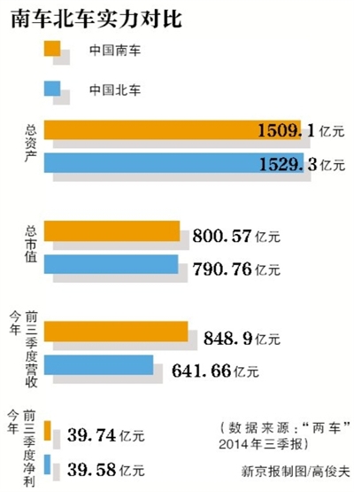 中國南車北車合併