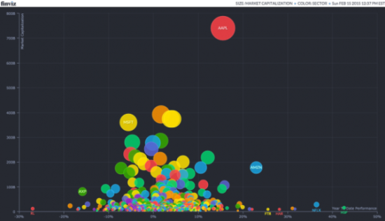 FinViz精心製作的圖表非常清晰的展示了蘋果股票的“孤獨”，其中Y軸代表這些公司目前的市值，X軸代表年增長率漲幅情況。可以看到蘋果孤零零的位於圖表的最上方。自然如此高的市值，在漲幅上就不如那些公司增長厲害，不過也位居中上位置。